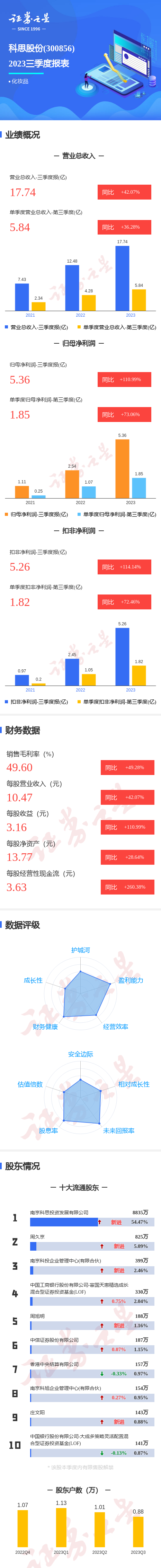 图解科思股份三季报：第三季度单季净利润同比增73.06%