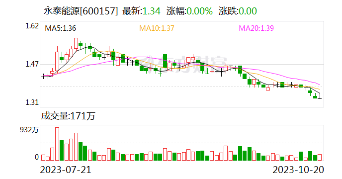 永泰能源核心管理人员将实施第五次增持计划