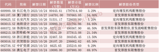 “水电茅”将解禁近180亿元！股东浮盈超40亿元