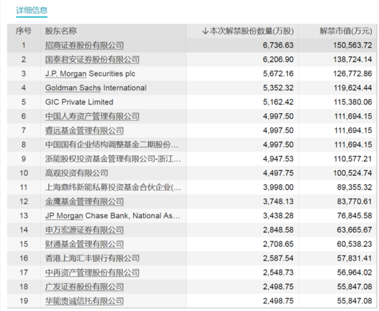 “水电茅”将解禁近180亿元！股东浮盈超40亿元