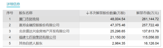 “水电茅”将解禁近180亿元！股东浮盈超40亿元