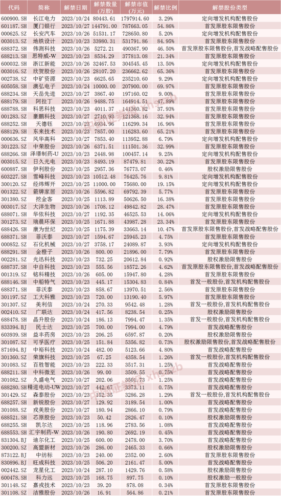 “水电茅”将解禁近180亿元！股东浮盈超40亿元