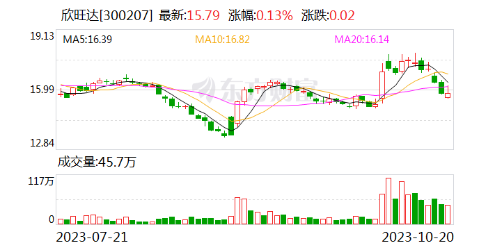 欣旺达动力启动IPO：三年半亏损32亿元 估值超母公司达355亿