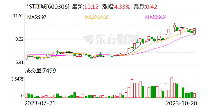 受资产抵债影响 *ST商城第三季度亏损3.13亿元