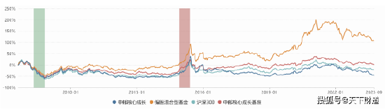 被罚！暂停新发产品六个月，中邮基金何时挣脱“中游”水平？