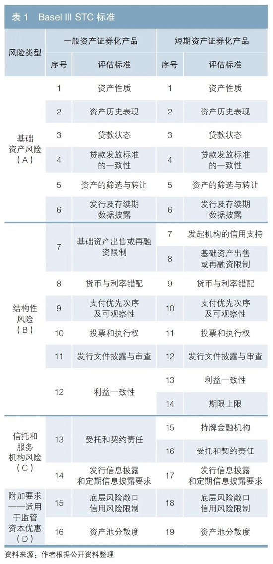 资产证券化STC标准国内外比较分析及其在国内的实践探索