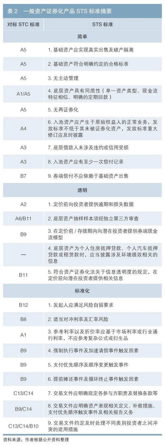 资产证券化STC标准国内外比较分析及其在国内的实践探索