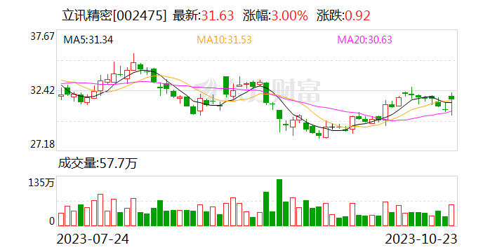 立讯精密：从目前产业发展角度看 通讯产品毛利会持续增长