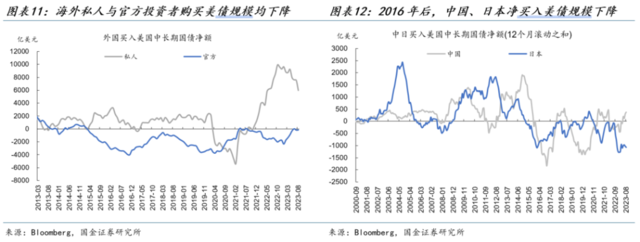 对于美债利率，美联储已经“失控”