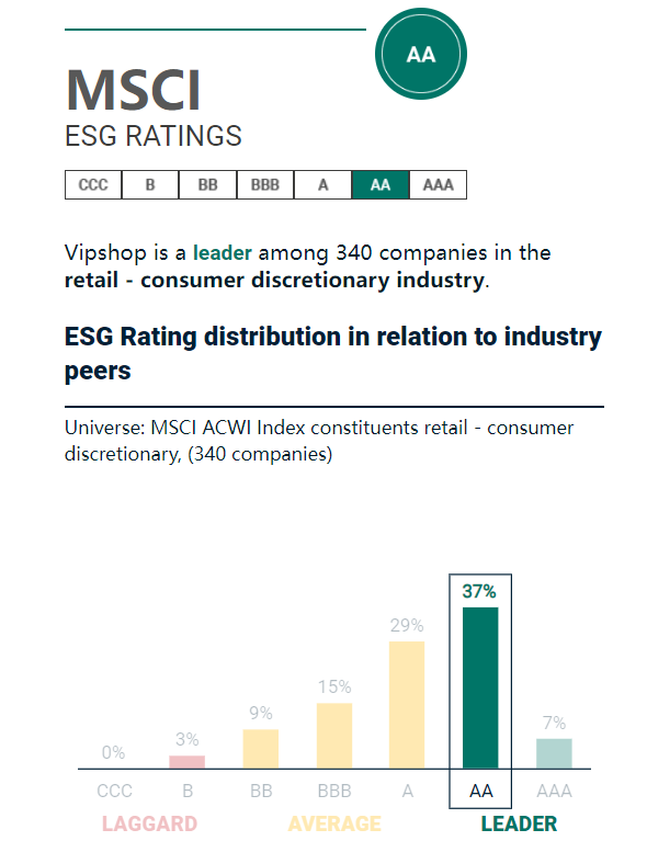 唯品会获MSCI明晟上调ESG评级至AA