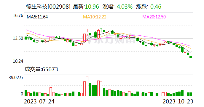 研发支出致利润短期承压 德生科技加码政务大模型等前沿技术