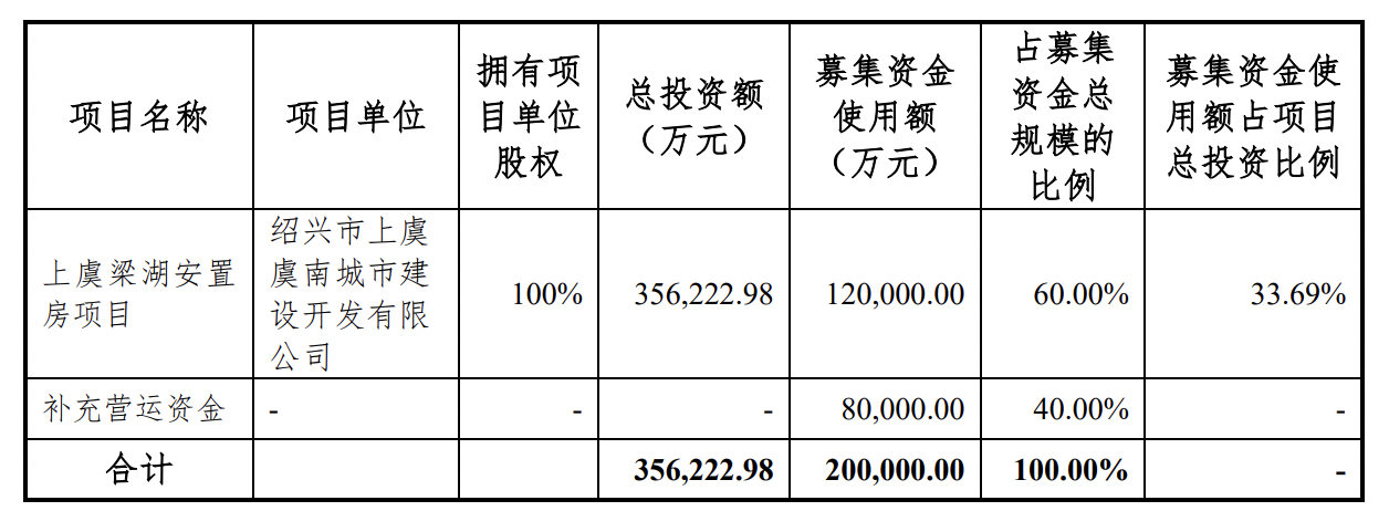 绍兴上虞城建20亿元小公募获受理，拟将12亿元用于上虞梁湖安置房项目