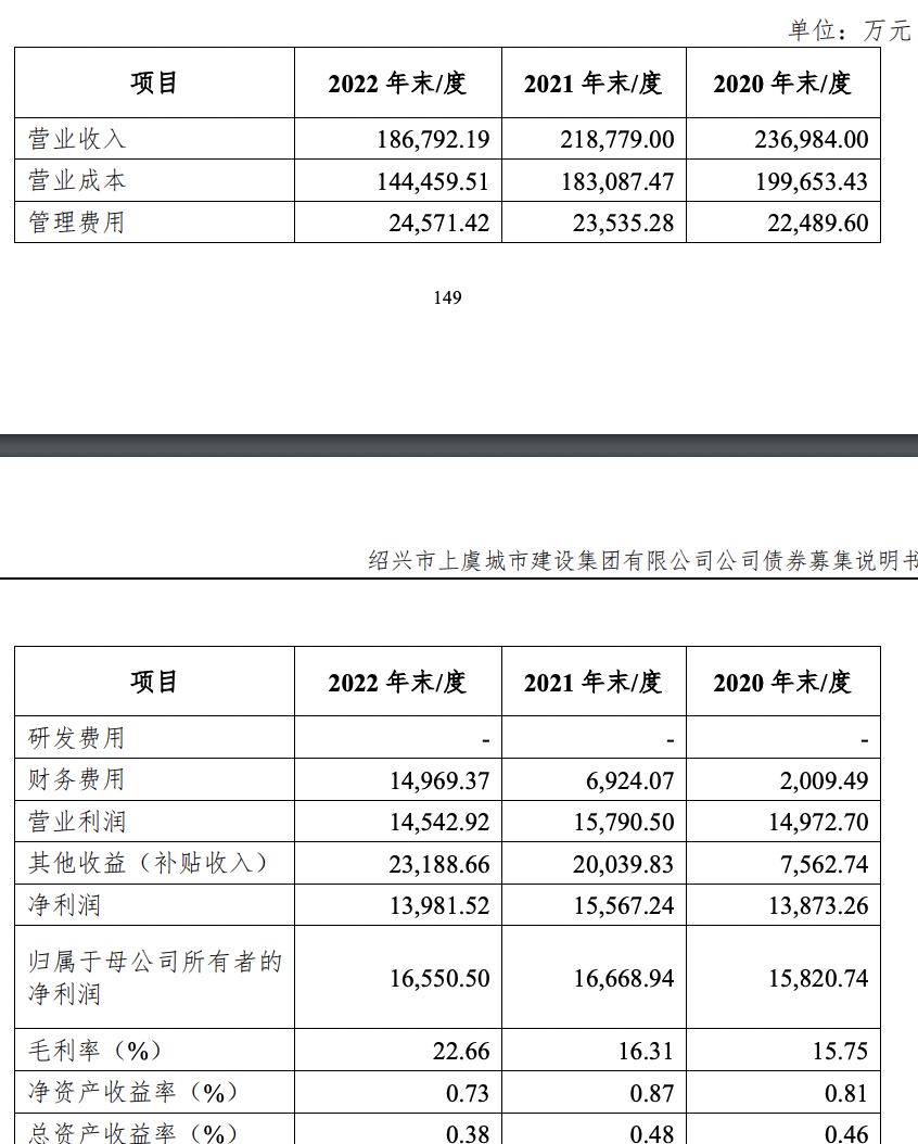 绍兴上虞城建20亿元小公募获受理，拟将12亿元用于上虞梁湖安置房项目