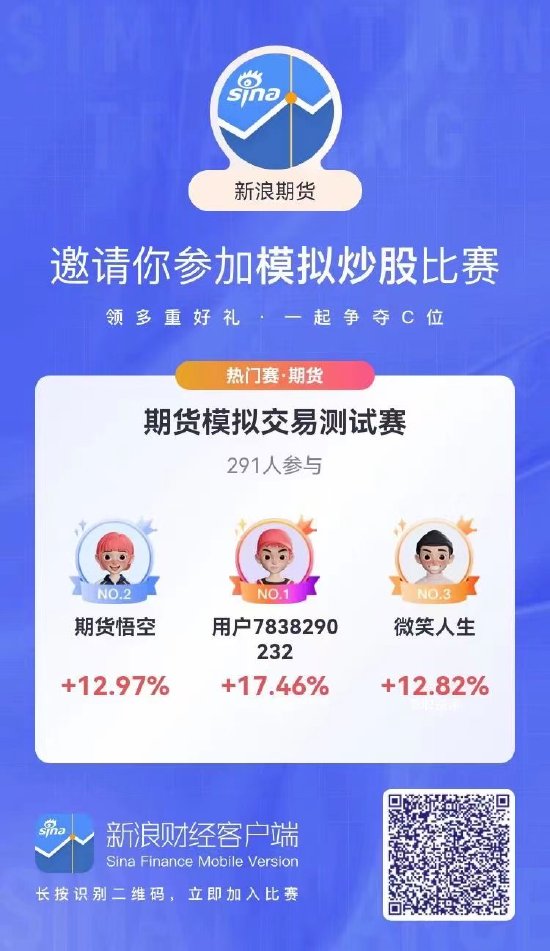 期货模拟交易测试有奖周赛第一天 已有交易者收益率超17%！