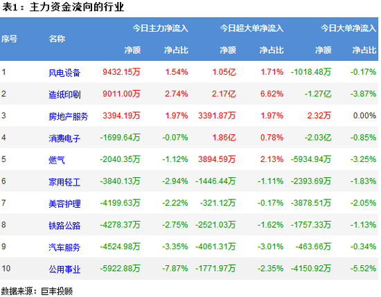 市场加速赶底 358亿主力资金外流