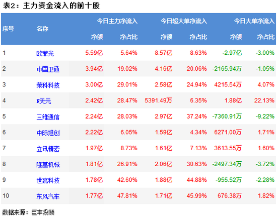 市场加速赶底 358亿主力资金外流