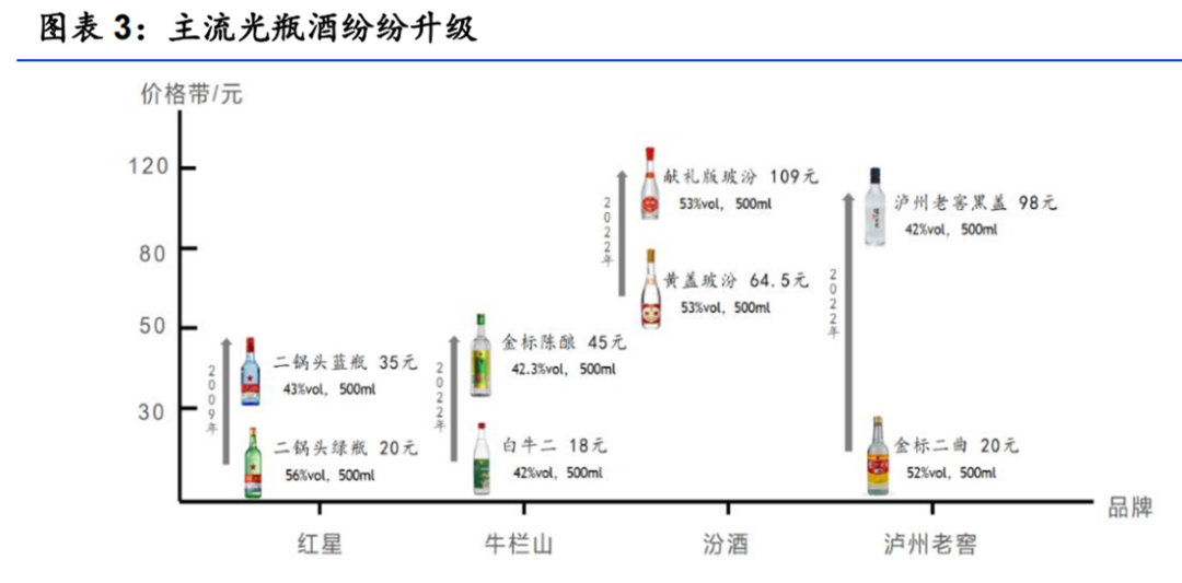 白酒消费，升级还是降级？