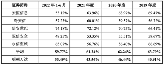 数据安全界“万达”明朝万达谋上市，毛利率“垫底”，赚不到现金，科创属性成疑……