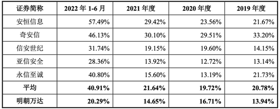 数据安全界“万达”明朝万达谋上市，毛利率“垫底”，赚不到现金，科创属性成疑……