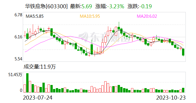 华铁应急：前三季度归母净利润5.62亿元 同比增长29.61%