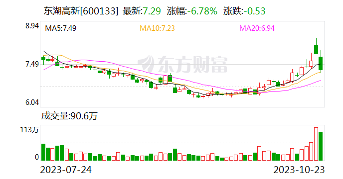 东湖高新：全资子公司湖北路桥及其下属子公司第三季度共中标65.03亿元项目