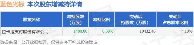 10月23日蓝色光标发布公告，其股东减持1480万股