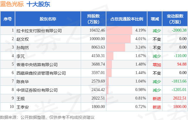 10月23日蓝色光标发布公告，其股东减持1480万股