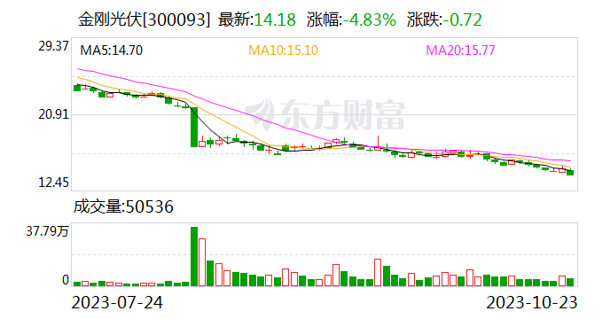 金刚光伏：增收不增利 前三季度净亏损扩至1.73亿元