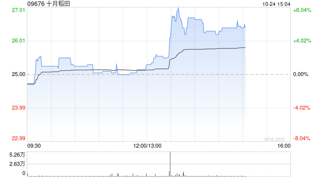 十月稻田午后拉升上扬 股价现涨超5%