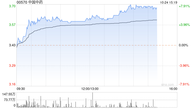 中国中药午后涨超7% 中信证券指医疗机构扩容值得期待