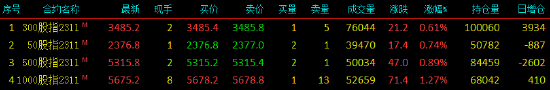 股指期货全线上涨 IM主力合约涨1.27%