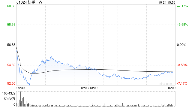 里昂：予快手-W“买入”评级 Q3收入有望同比增长20%