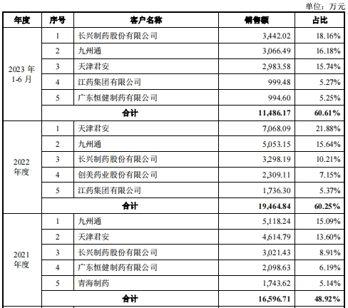 延安医药IPO，多次信披违规被警示