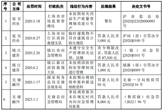 延安医药IPO，多次信披违规被警示