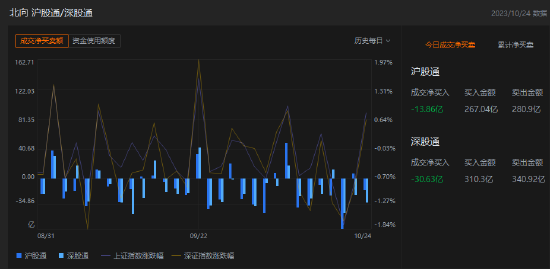 收评：北向资金净卖出50.46亿元，沪股通净卖出16.88亿元