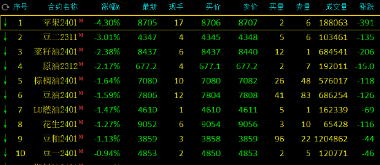 收评：碳酸锂、铁矿石涨超3%，苹果跌超4%