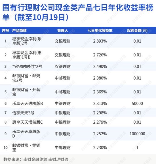 单日高收益释放影响产品收益，七日年化冲高下投资者如何选择真正高收益现金理财？