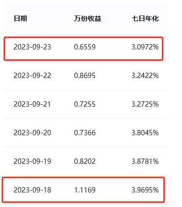 单日高收益释放影响产品收益，七日年化冲高下投资者如何选择真正高收益现金理财？