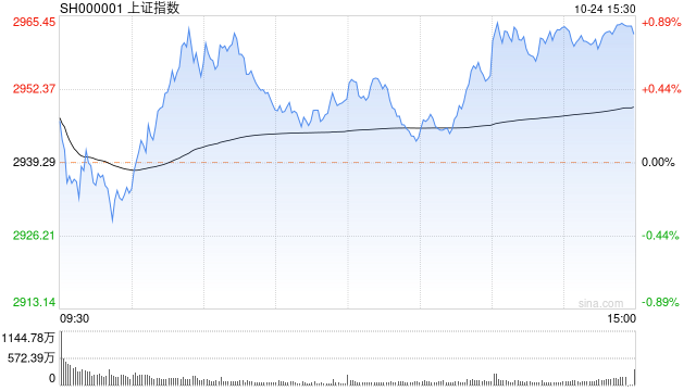 收评：沪指放量反弹涨0.78% 电商、纺织服装板块全天领涨