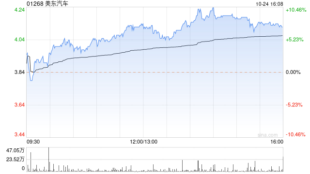 美东汽车现涨超7% 近日获董事会主席叶帆连续增持