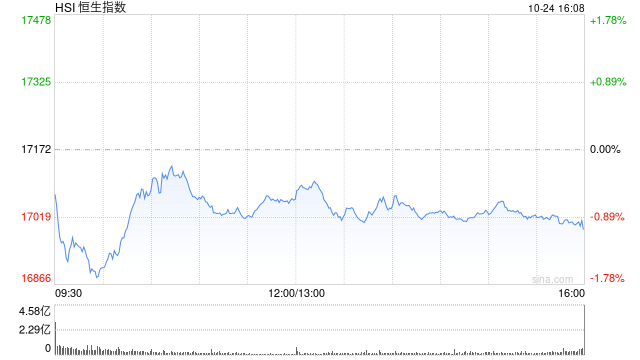 收评：港股恒指跌1.05% 恒生科指跌1.07%医药股逆势齐涨