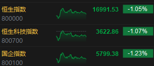 收评：港股恒指跌1.05% 恒生科指跌1.07%医药股逆势齐涨