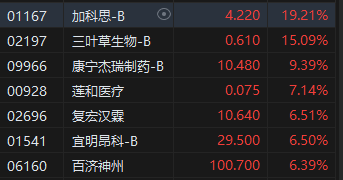 收评：港股恒指跌1.05% 恒生科指跌1.07%医药股逆势齐涨