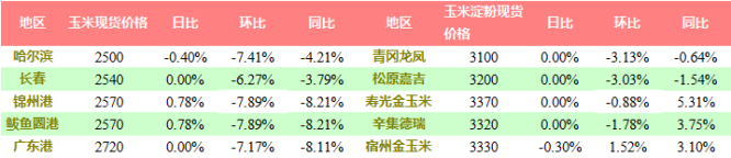 现货丨多地玉米止跌企稳