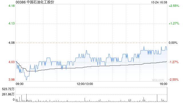 中国石油化工股份10月24日耗资约1297.39万元回购232万股A股