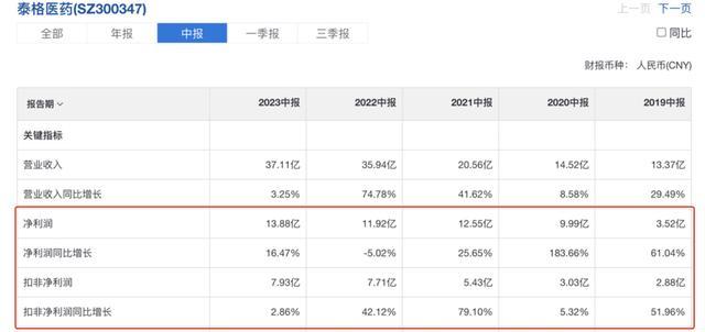 下一个药明，泰格医药，净利率近40%的临床CRO龙头进入击球区