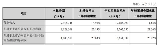 苏州银行的复杂三季报：利润如何跳涨？