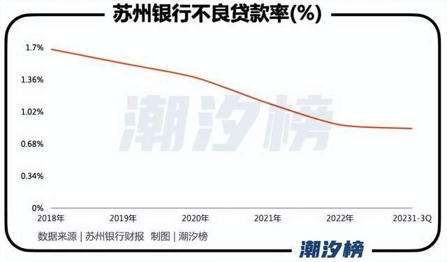 苏州银行的复杂三季报：利润如何跳涨？