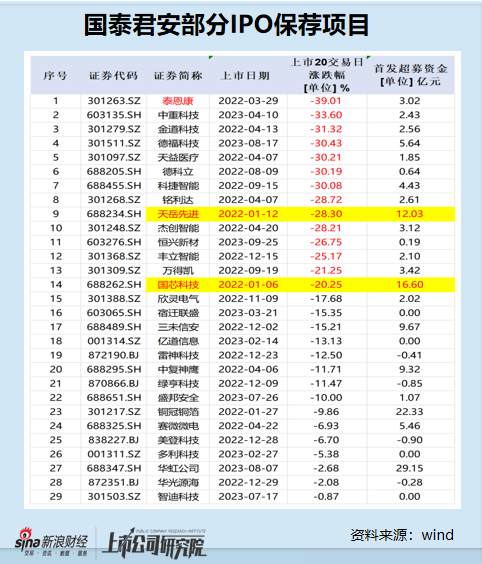 国泰君安协助多家IPO企业“带病闯关”： 2/3以上项目实现资金超募 保荐失败率超50%