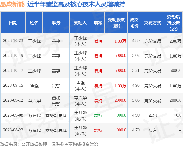 易成新能：10月23日公司高管王少峰增持公司股份合计10000股